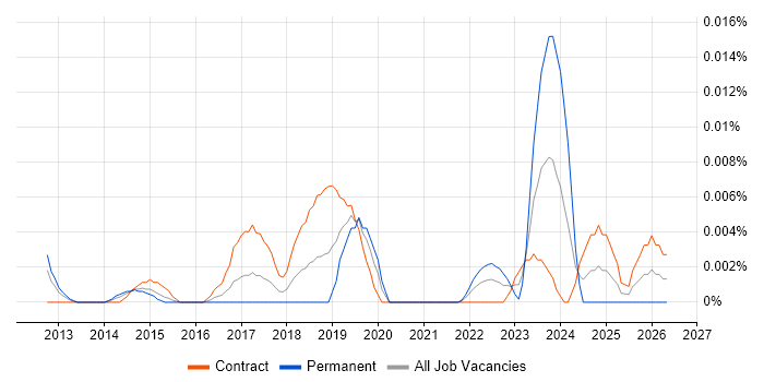 Legal Technology Project Manager job vacancy trend in London