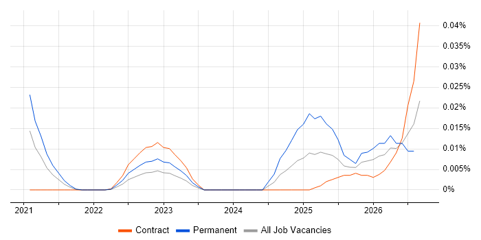 Legal Technology Specialist job vacancy trend in London