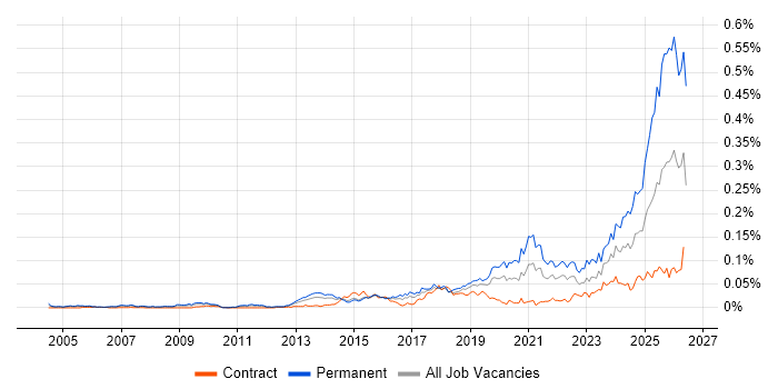 Legal Technology job vacancy trend in London