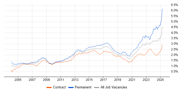 Job vacancy trend for Legal in London Job vacancy trend for Legal in London