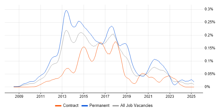 Job vacancy trend for LEMP Stack in London Job vacancy trend for LEMP Stack in London