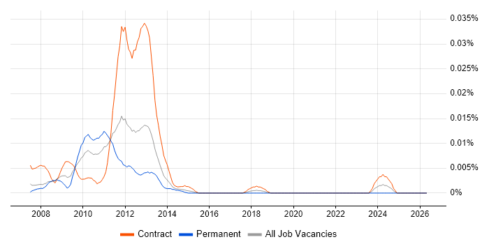 Leostream job vacancy trend in London