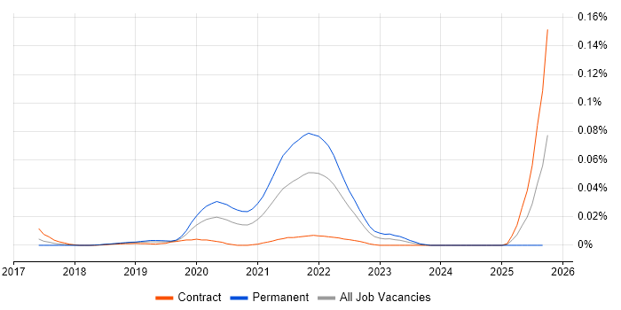 Lerna job vacancy trend in London Lerna job vacancy trend in London