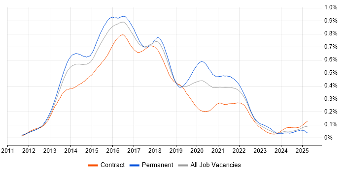 Job vacancy trend for LESS in London Job vacancy trend for LESS in London