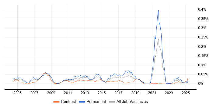 Job vacancy trend for LexisNexis in London