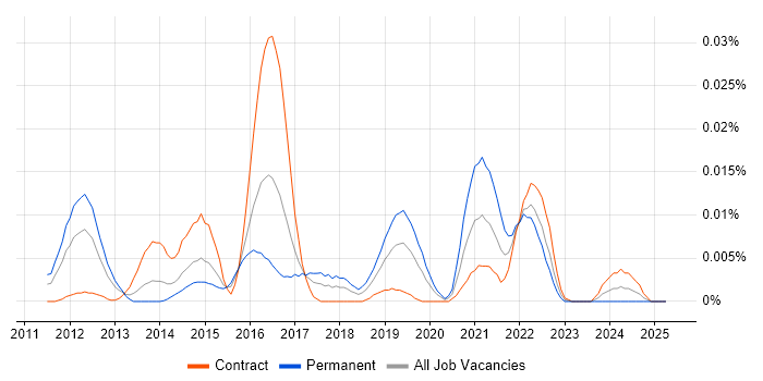 Job vacancy trend for libvirt in London Job vacancy trend for libvirt in London