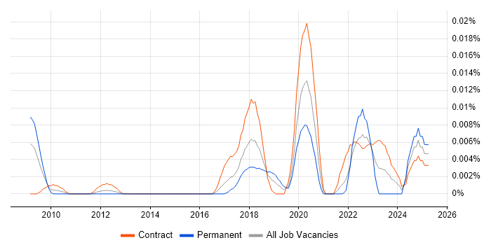 Job vacancy trend for Lidar in London