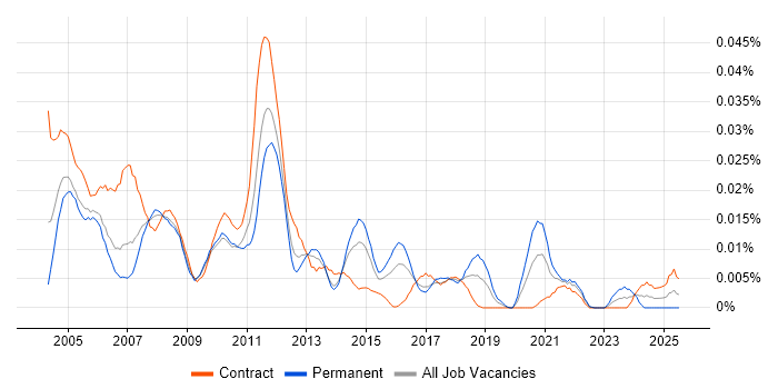 Job vacancy trend for Life and Pensions Business Analyst in London Job vacancy trend for Life and Pensions Business Analyst in London