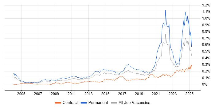 Job vacancy trend for Life Science in London