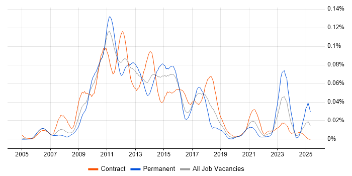 Job vacancy trend for Liferay in London Job vacancy trend for Liferay in London