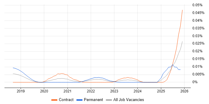 LightGBM job vacancy trend in London