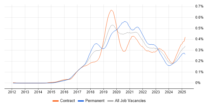 Job vacancy trend for Lightning Web Components in London