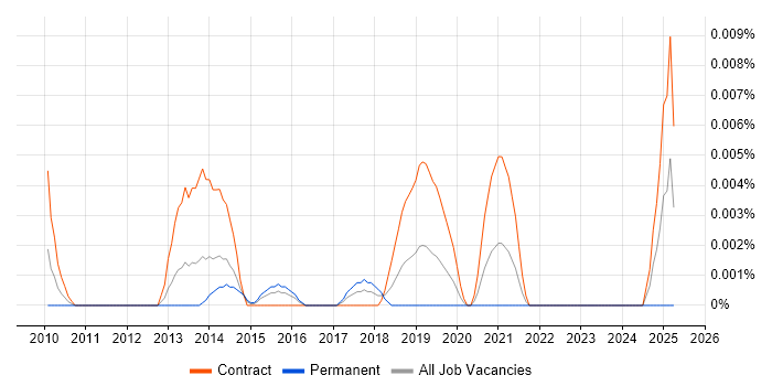 Job vacancy trend for LIMS Developer in London