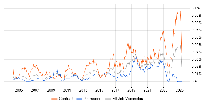 Job vacancy trend for LIMS in London Job vacancy trend for LIMS in London