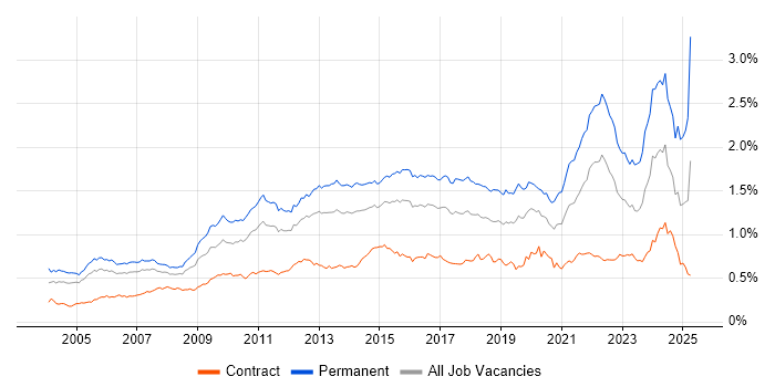 Job vacancy trend for Line Management in London