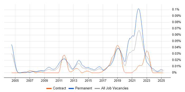 Job vacancy trend for Linear Algebra in London Job vacancy trend for Linear Algebra in London