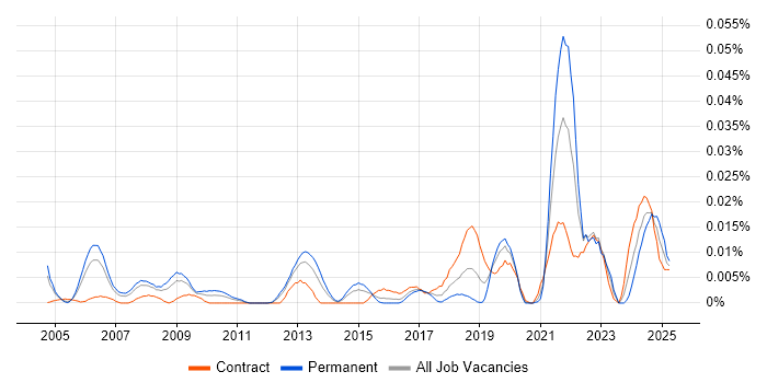 Job vacancy trend for Linear Programming in London
