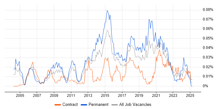 Job vacancy trend for Linear Regression in London Job vacancy trend for Linear Regression in London