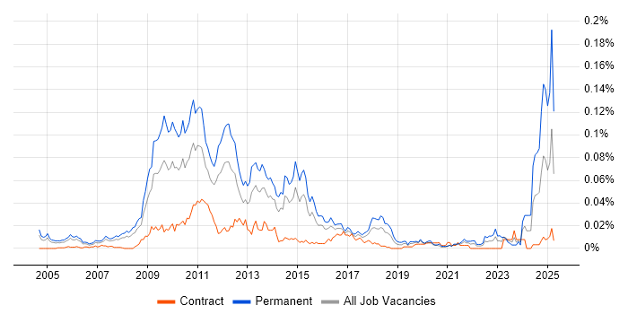 Job vacancy trend for Link Building in London Job vacancy trend for Link Building in London