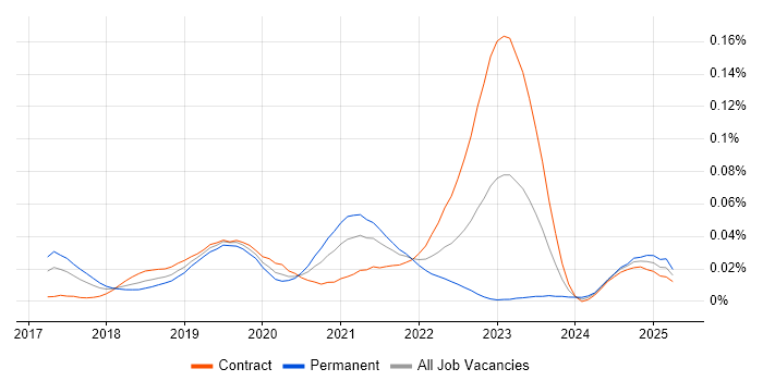 Job vacancy trend for linkerd in London