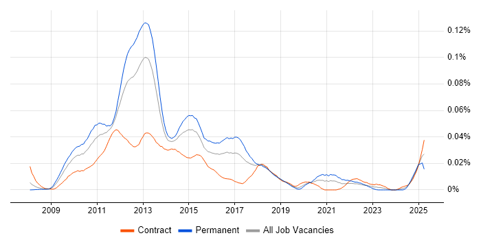 Job vacancy trend for LINQ to SQL in London