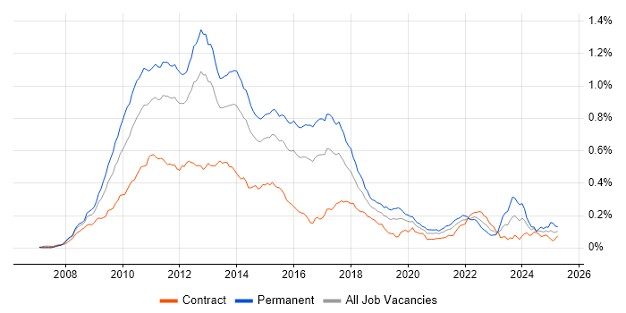 Job vacancy trend for LINQ in London Job vacancy trend for LINQ in London