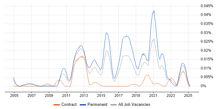 Job vacancy trend for Linux+ Certification in London Job vacancy trend for Linux+ Certification in London
