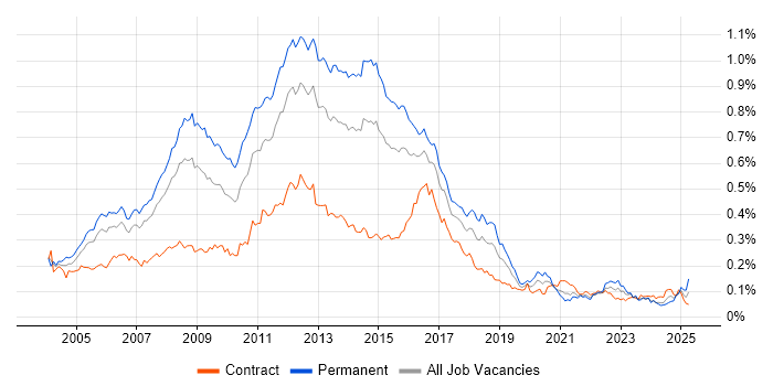 Job vacancy trend for Linux Administrator in London