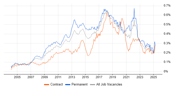 Job vacancy trend for Linux Command Line in London Job vacancy trend for Linux Command Line in London