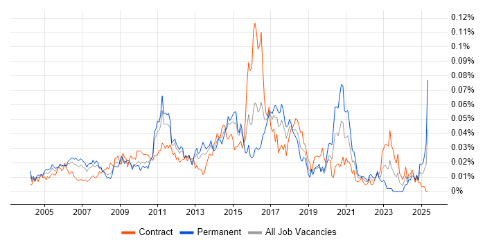 Job vacancy trend for Linux Consultant in London Job vacancy trend for Linux Consultant in London