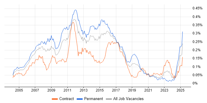 Job vacancy trend for Linux Developer in London