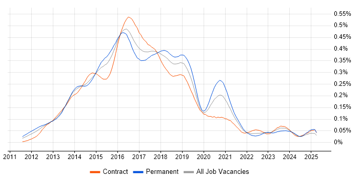 Job vacancy trend for Linux DevOps Engineer in London