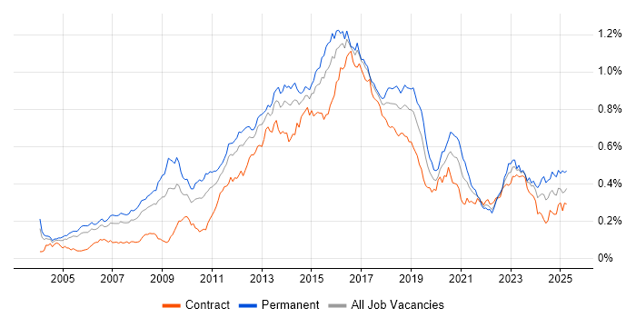 Job vacancy trend for Linux Engineer in London Job vacancy trend for Linux Engineer in London