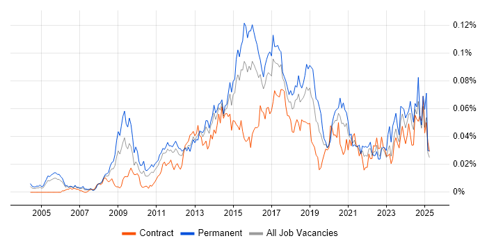 Job vacancy trend for Linux Infrastructure Engineer in London
