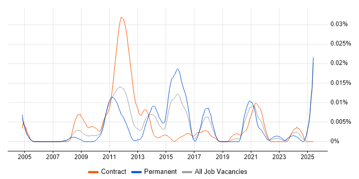 Job vacancy trend for Linux Kernel Development in London Job vacancy trend for Linux Kernel Development in London