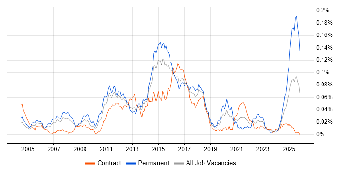 Linux Scripter job vacancy trend in London