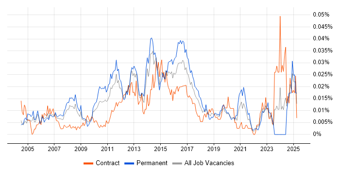 Job vacancy trend for Linux Server Engineer in London