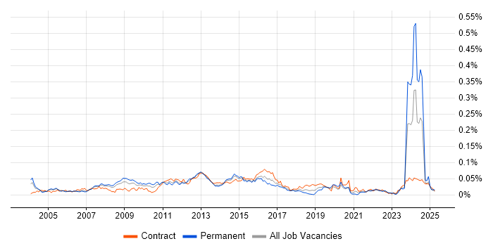 Job vacancy trend for Linux Specialist in London Job vacancy trend for Linux Specialist in London