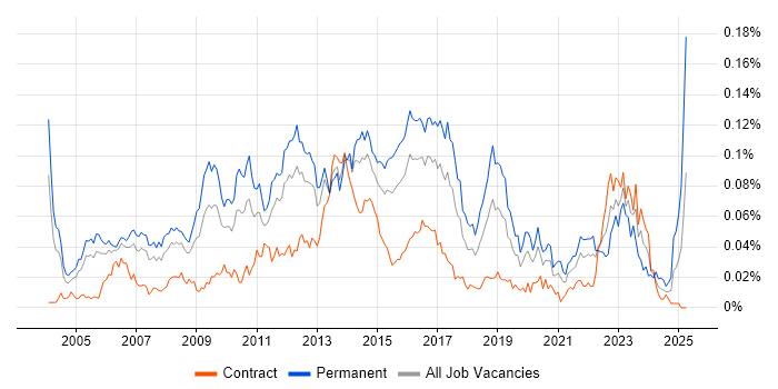 Job vacancy trend for Linux Support Engineer in London