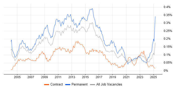 Job vacancy trend for Linux Support in London