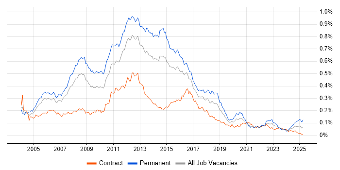 Job vacancy trend for Linux Systems Administrator in London