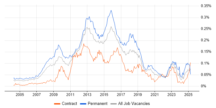 Job vacancy trend for Linux Systems Engineer in London