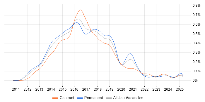 Job vacancy trend for Linux/Unix DevOps in London