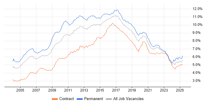 Job vacancy trend for Linux in London Job vacancy trend for Linux in London