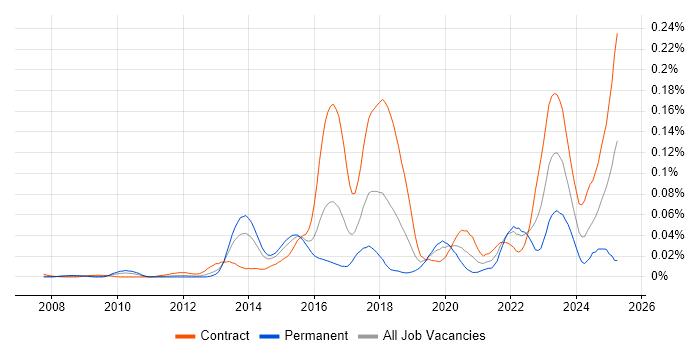 Job vacancy trend for Liquibase in London Job vacancy trend for Liquibase in London