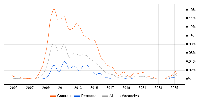 Job vacancy trend for Liquidity Business Analyst in London