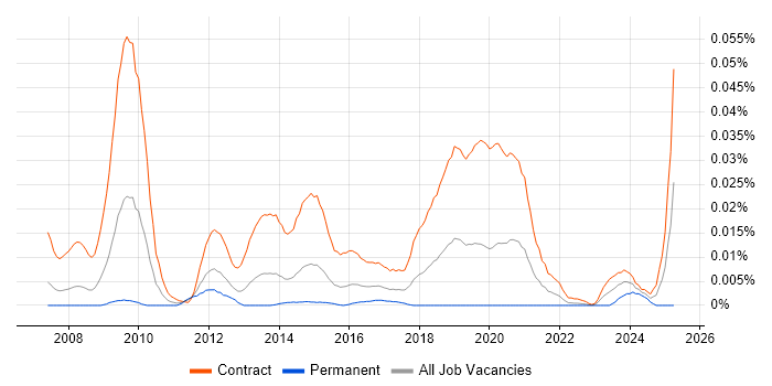 Job vacancy trend for Liquidlogic in London