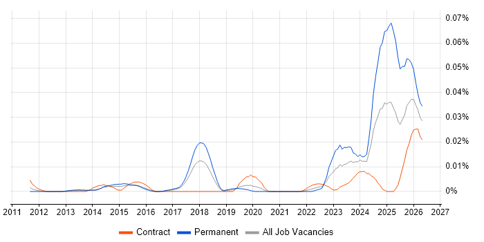 Litera job vacancy trend in London