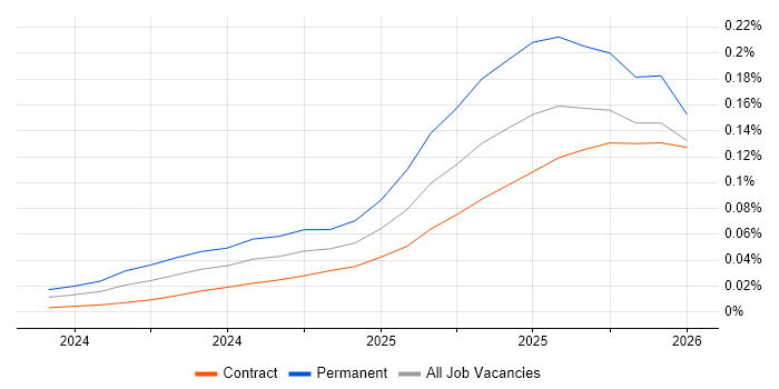 LlamaIndex job vacancy trend in London