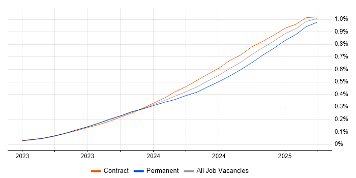 Job vacancy trend for LLM in London